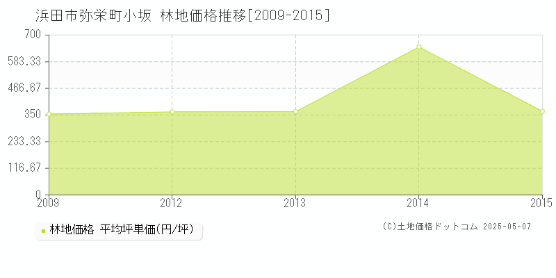 浜田市弥栄町小坂の林地価格推移グラフ 