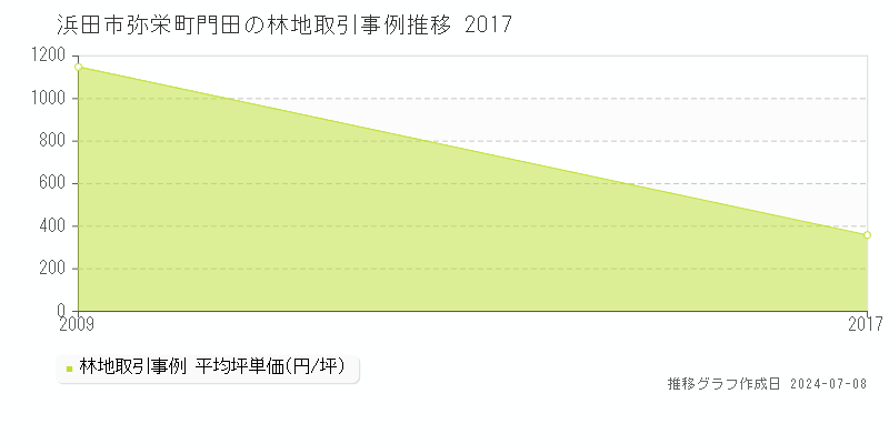 浜田市弥栄町門田の林地価格推移グラフ 
