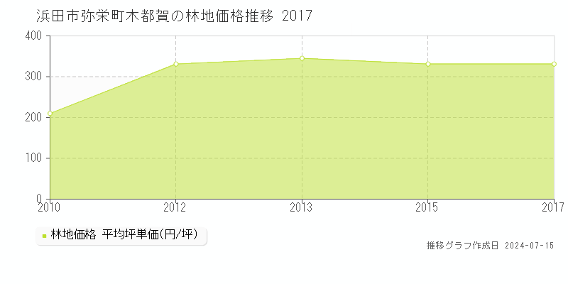 浜田市弥栄町木都賀の林地価格推移グラフ 