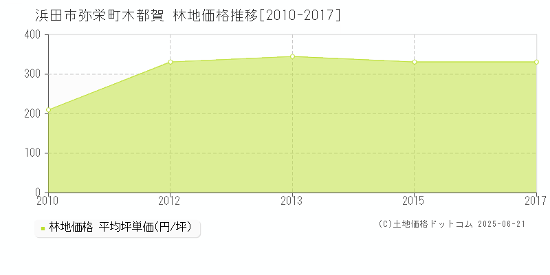 浜田市弥栄町木都賀の林地価格推移グラフ 