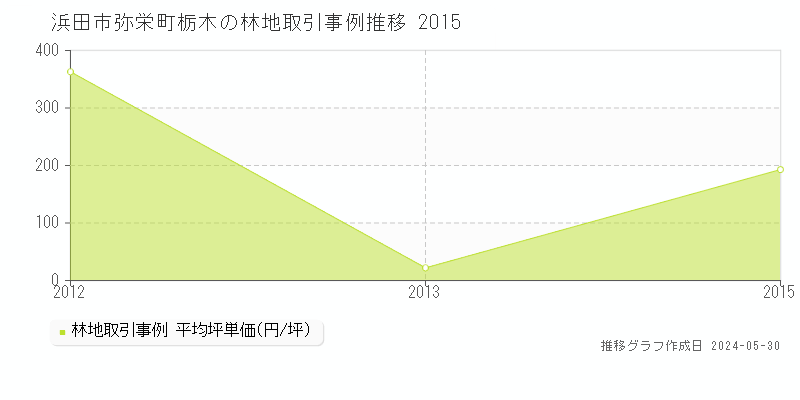 浜田市弥栄町栃木の林地価格推移グラフ 