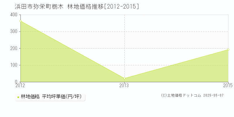 弥栄町栃木(浜田市)の林地価格推移グラフ(坪単価)[2012-2015年]