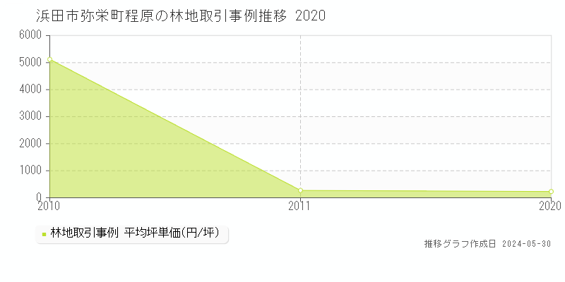 浜田市弥栄町程原の林地価格推移グラフ 