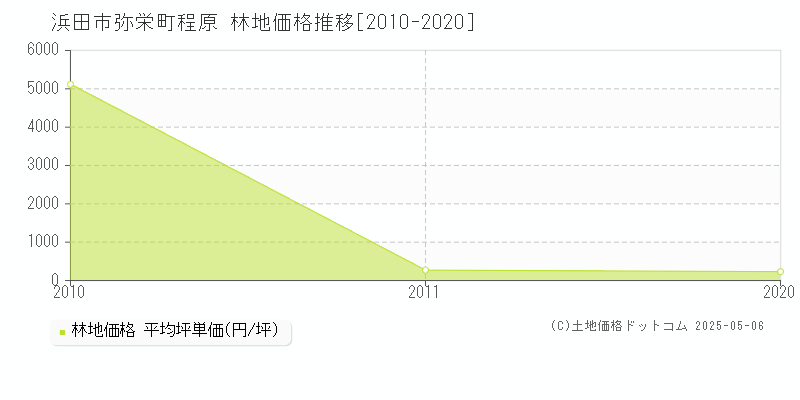 弥栄町程原(浜田市)の林地価格推移グラフ(坪単価)[2010-2020年]