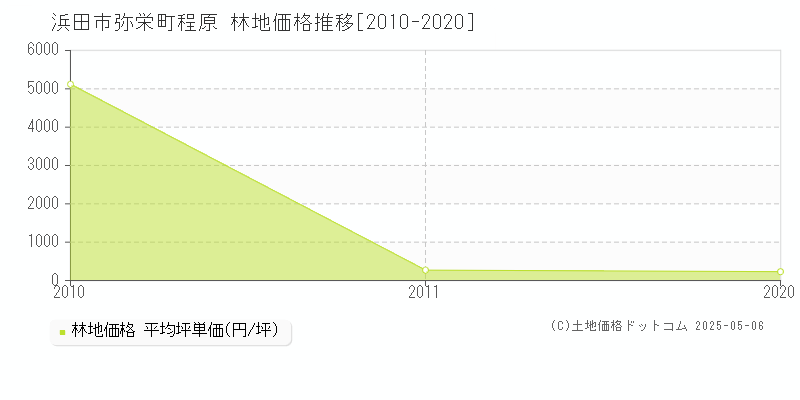 浜田市弥栄町程原の林地価格推移グラフ 