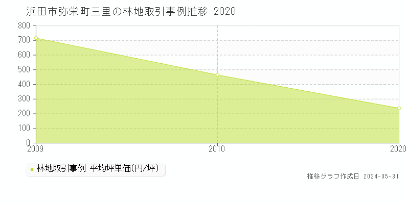 浜田市弥栄町三里の林地価格推移グラフ 