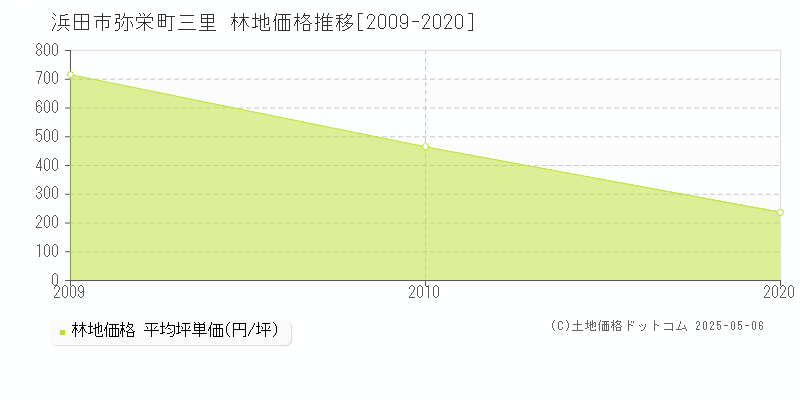 弥栄町三里(浜田市)の林地価格推移グラフ(坪単価)[2009-2020年]