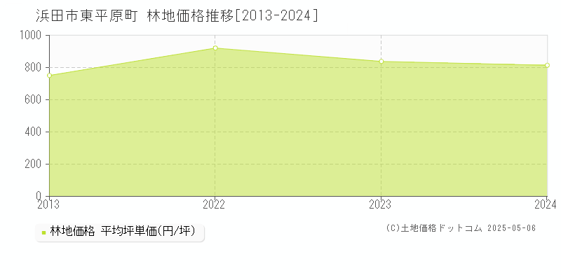 東平原町(浜田市)の林地価格推移グラフ(坪単価)[2013-2024年]