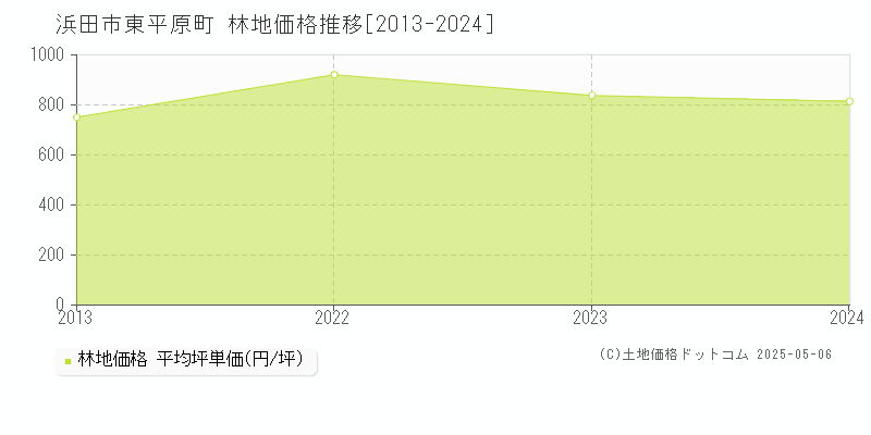 浜田市東平原町の林地価格推移グラフ 