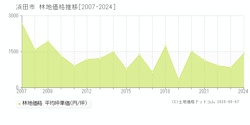 全域(浜田市)の林地価格推移グラフ(坪単価)[2007-2024年]