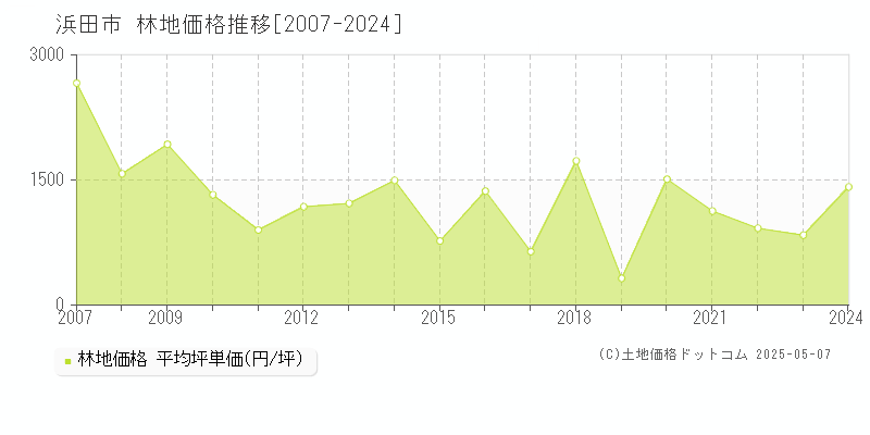 浜田市全域の林地価格推移グラフ 