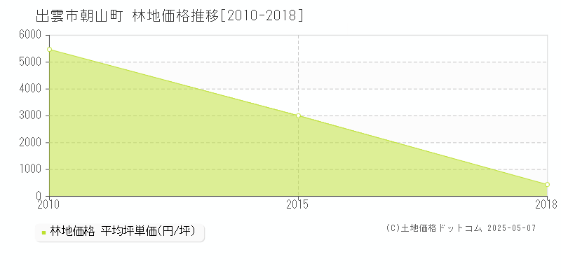 朝山町(出雲市)の林地価格推移グラフ(坪単価)[2010-2018年]