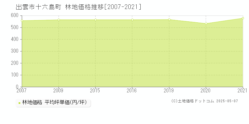 出雲市十六島町の林地価格推移グラフ 