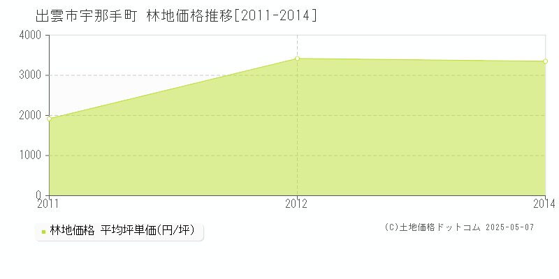 宇那手町(出雲市)の林地価格推移グラフ(坪単価)[2011-2014年]