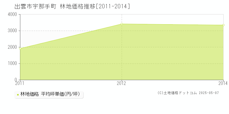 出雲市宇那手町の林地価格推移グラフ 