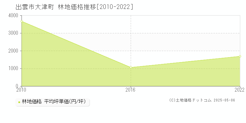 出雲市大津町の林地価格推移グラフ 