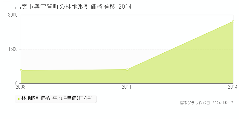 出雲市奥宇賀町の林地価格推移グラフ 