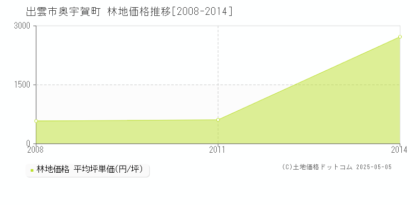 奥宇賀町(出雲市)の林地価格推移グラフ(坪単価)[2008-2014年]