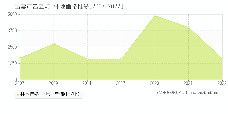 乙立町(出雲市)の林地価格推移グラフ(坪単価)[2007-2022年]