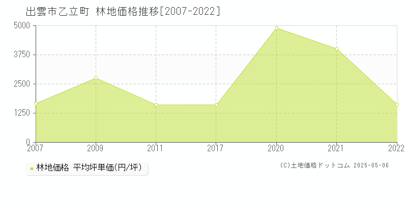 出雲市乙立町の林地価格推移グラフ 