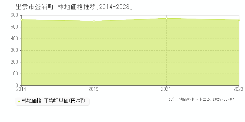 釜浦町(出雲市)の林地価格推移グラフ(坪単価)[2014-2023年]