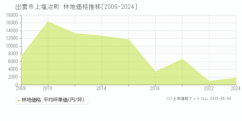 上塩冶町(出雲市)の林地価格推移グラフ(坪単価)[2009-2024年]
