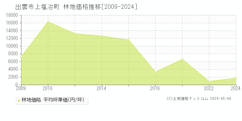 出雲市上塩冶町の林地価格推移グラフ 