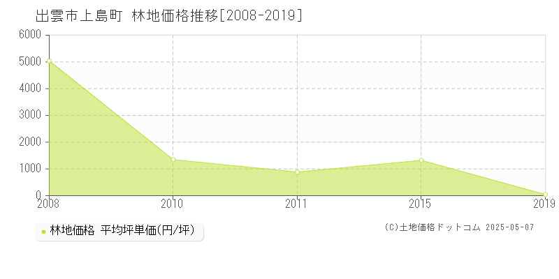 出雲市上島町の林地価格推移グラフ 