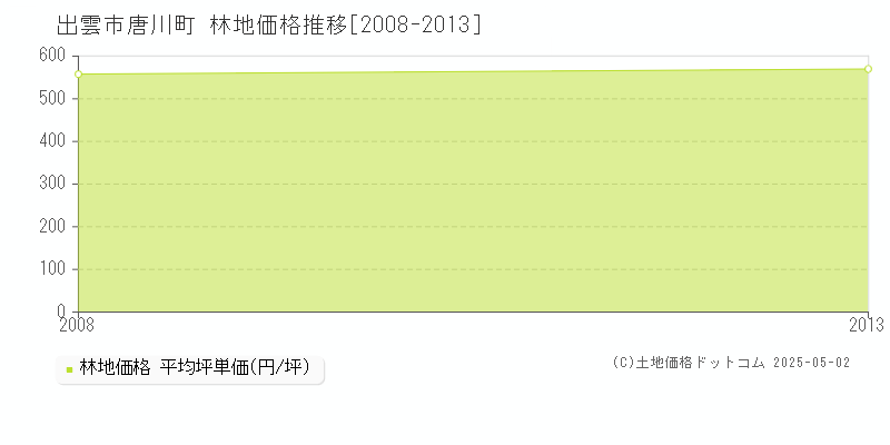 唐川町(出雲市)の林地価格推移グラフ(坪単価)[2008-2013年]