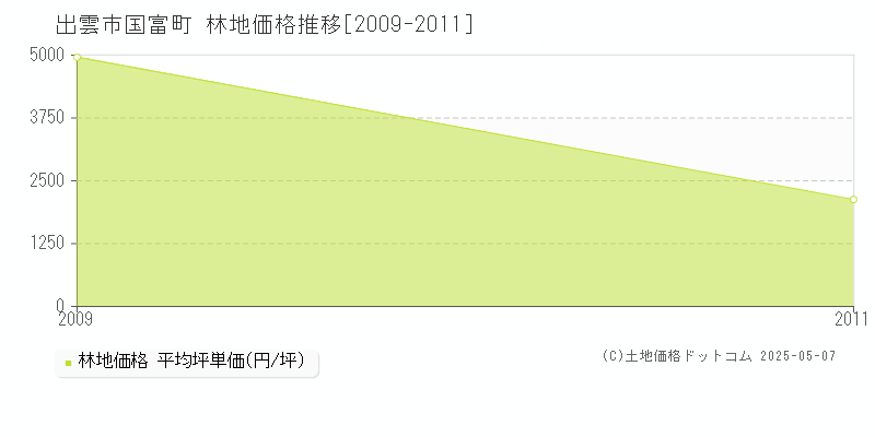 国富町(出雲市)の林地価格推移グラフ(坪単価)[2009-2011年]
