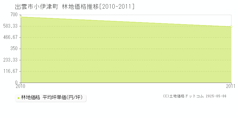 小伊津町(出雲市)の林地価格推移グラフ(坪単価)[2010-2011年]