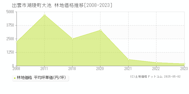 湖陵町大池(出雲市)の林地価格推移グラフ(坪単価)[2008-2023年]