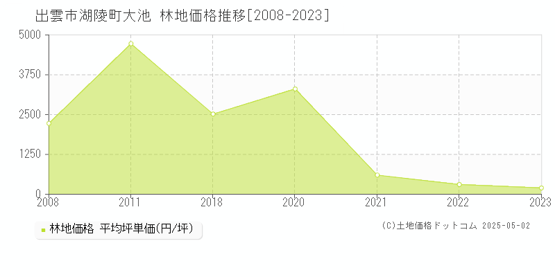 出雲市湖陵町大池の林地価格推移グラフ 