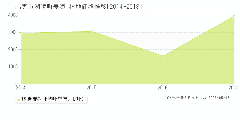 出雲市湖陵町差海の林地価格推移グラフ 