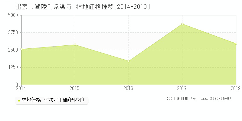 出雲市湖陵町常楽寺の林地価格推移グラフ 