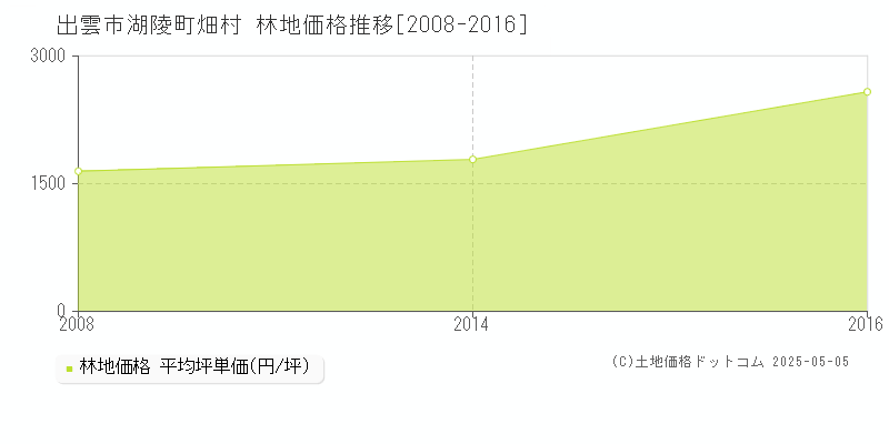 湖陵町畑村(出雲市)の林地価格推移グラフ(坪単価)[2008-2016年]