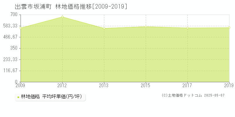 出雲市坂浦町の林地価格推移グラフ 