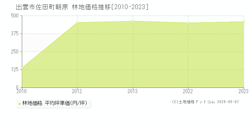 佐田町朝原(出雲市)の林地価格推移グラフ(坪単価)[2010-2023年]