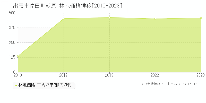 出雲市佐田町朝原の林地価格推移グラフ 