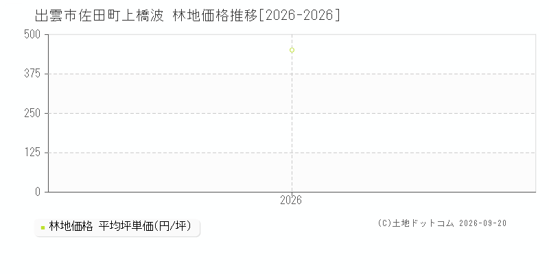 出雲市佐田町上橋波の林地価格推移グラフ(坪単価)[2026-2026年]