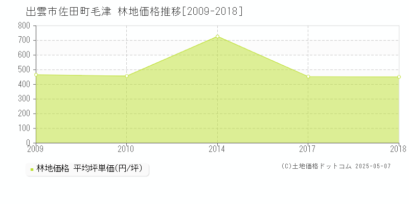 佐田町毛津(出雲市)の林地価格推移グラフ(坪単価)[2009-2018年]