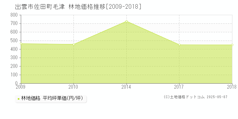 出雲市佐田町毛津の林地価格推移グラフ 