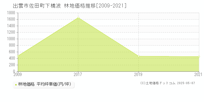 佐田町下橋波(出雲市)の林地価格推移グラフ(坪単価)[2009-2021年]