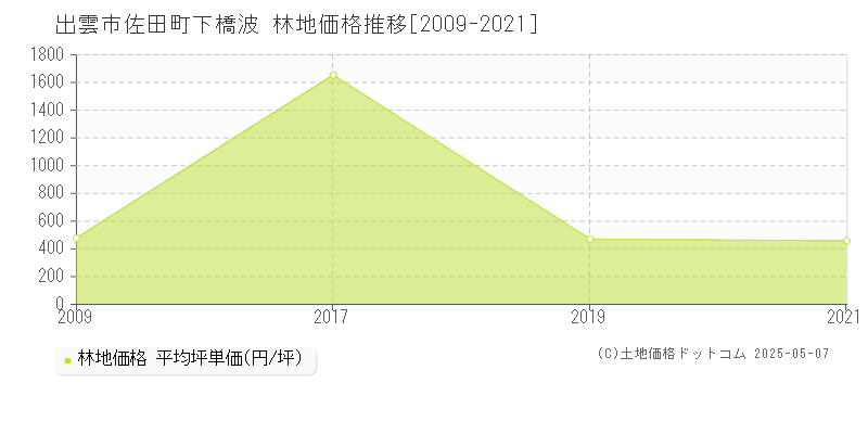 出雲市佐田町下橋波の林地価格推移グラフ 