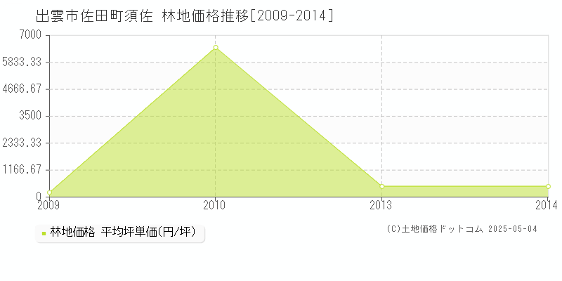 佐田町須佐(出雲市)の林地価格推移グラフ(坪単価)[2009-2014年]