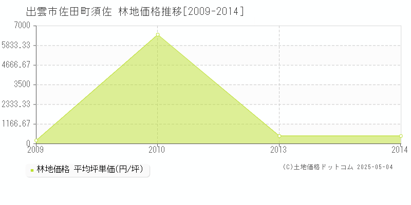 出雲市佐田町須佐の林地価格推移グラフ 