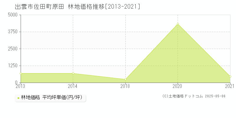 佐田町原田(出雲市)の林地価格推移グラフ(坪単価)[2013-2021年]