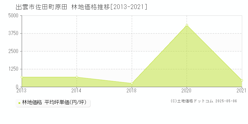 出雲市佐田町原田の林地価格推移グラフ 