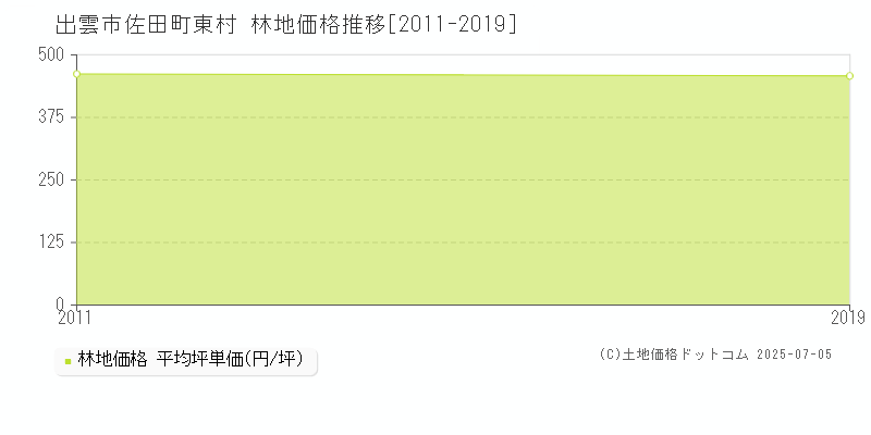 佐田町東村(出雲市)の林地価格推移グラフ(坪単価)[2011-2019年]