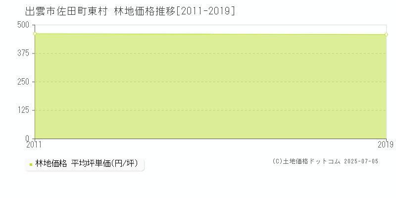 出雲市佐田町東村の林地価格推移グラフ 